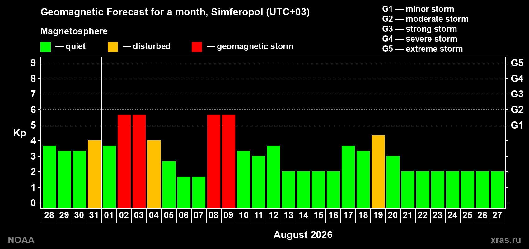 Geomagnetic index Kp forecast for the next month