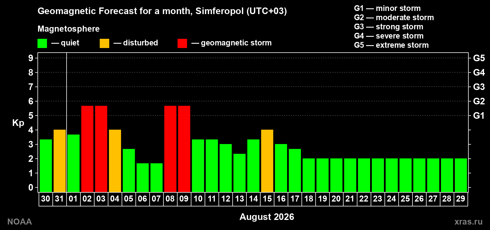 Geomagnetic index Kp forecast for the next month