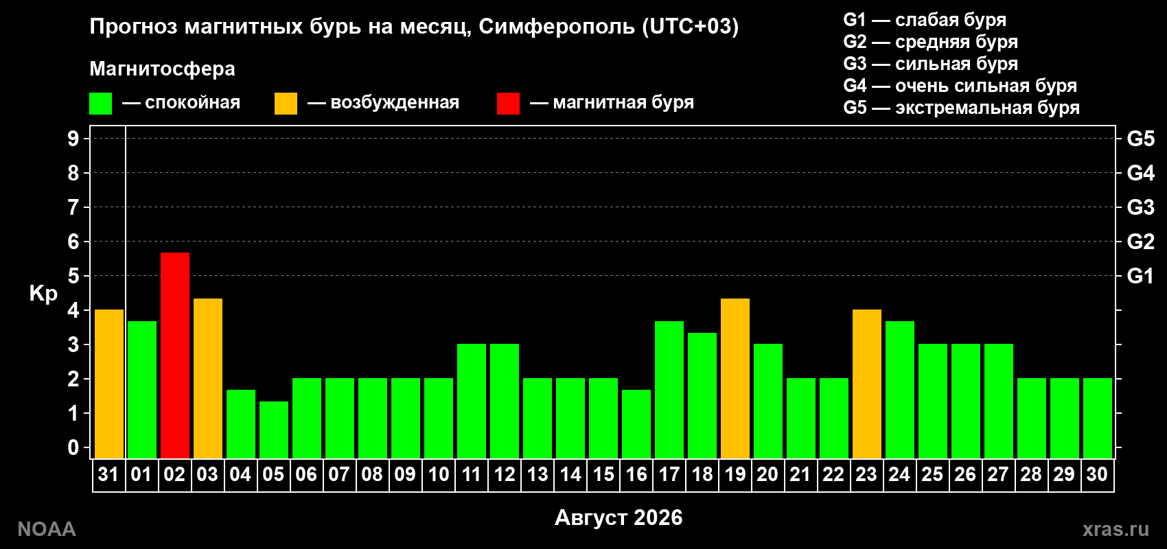 Прогноз геомагнитного индекса Kp на следующий месяц