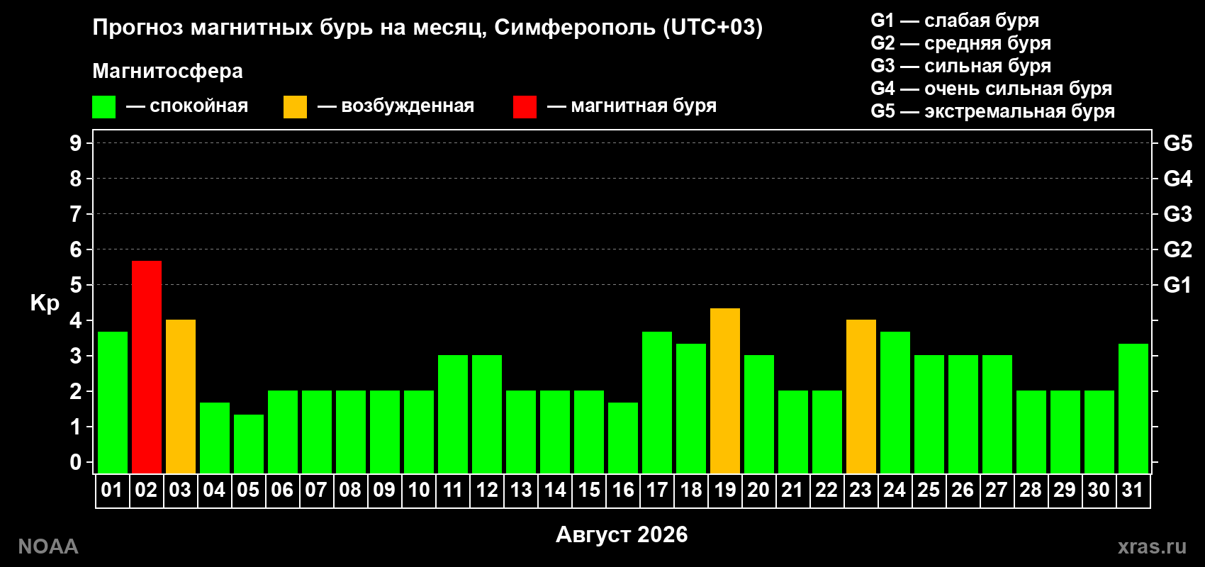 Прогноз геомагнитного индекса Kp на следующий месяц