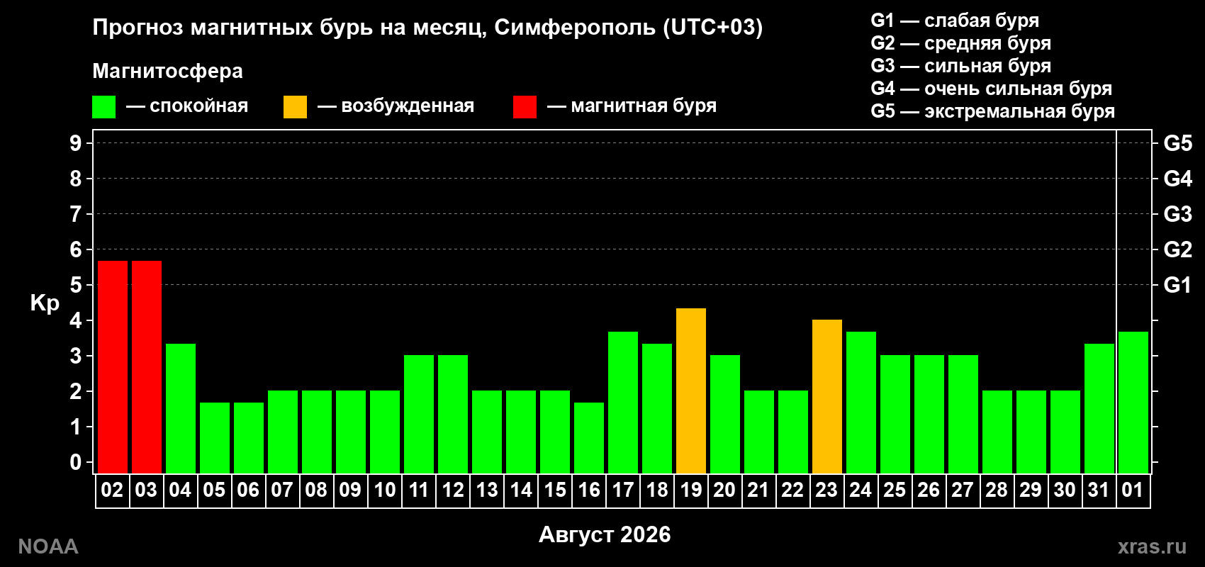 Прогноз геомагнитного индекса Kp на следующий месяц