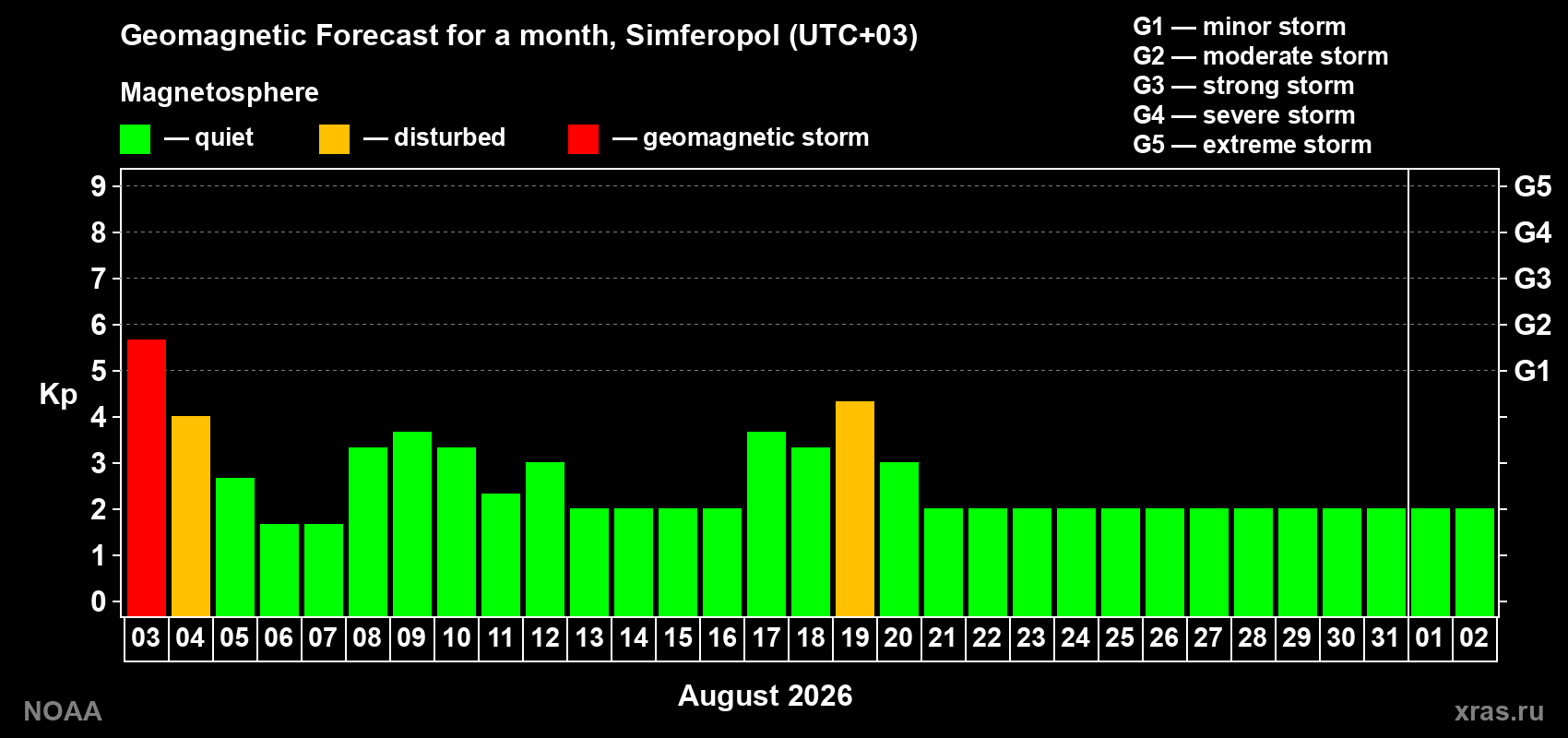 Geomagnetic index Kp forecast for the next month