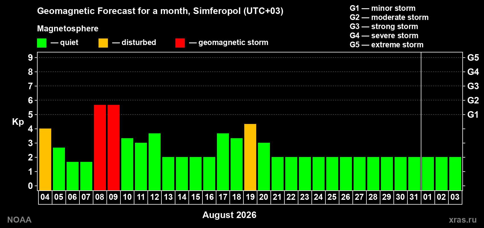 Geomagnetic index Kp forecast for the next month