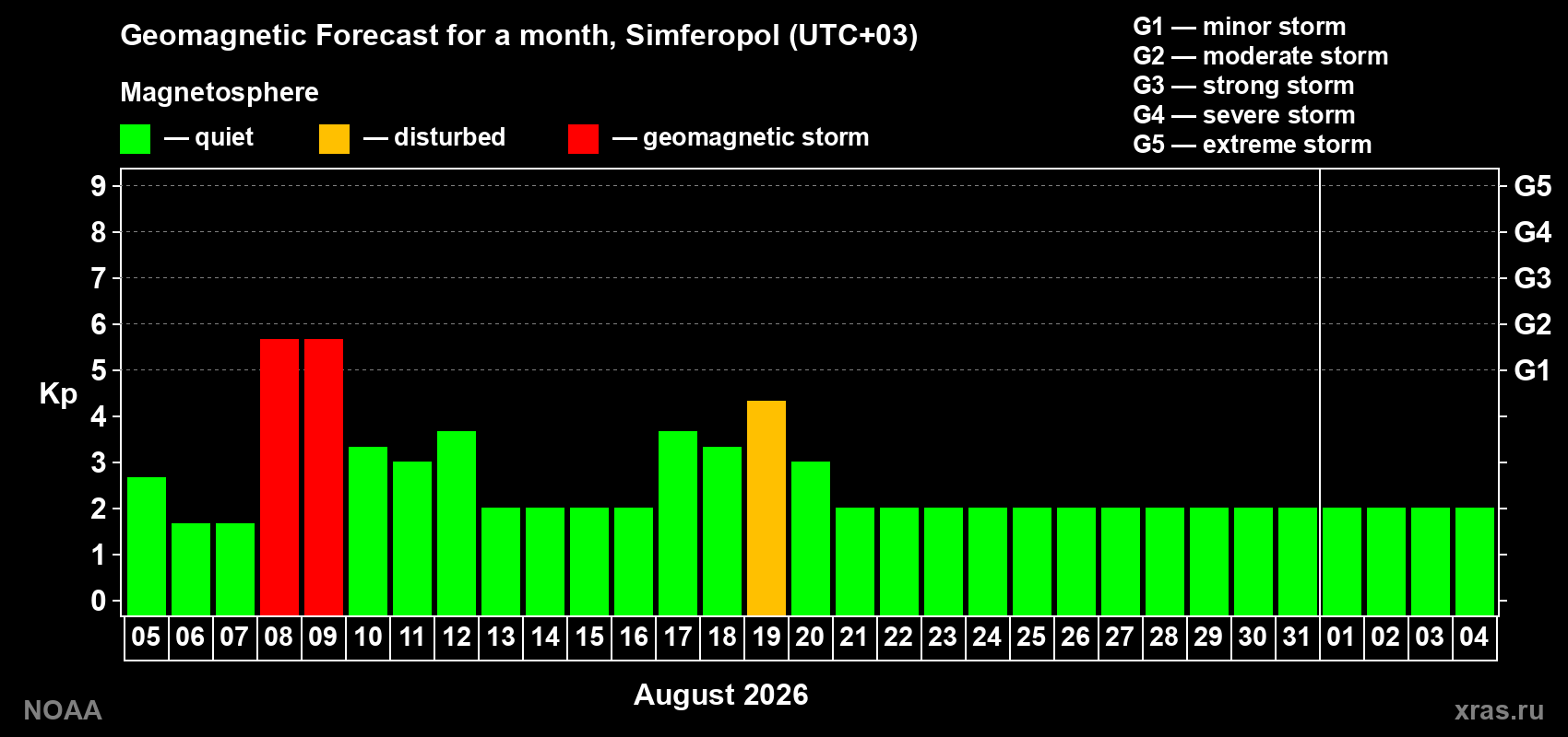 Geomagnetic index Kp forecast for the next month