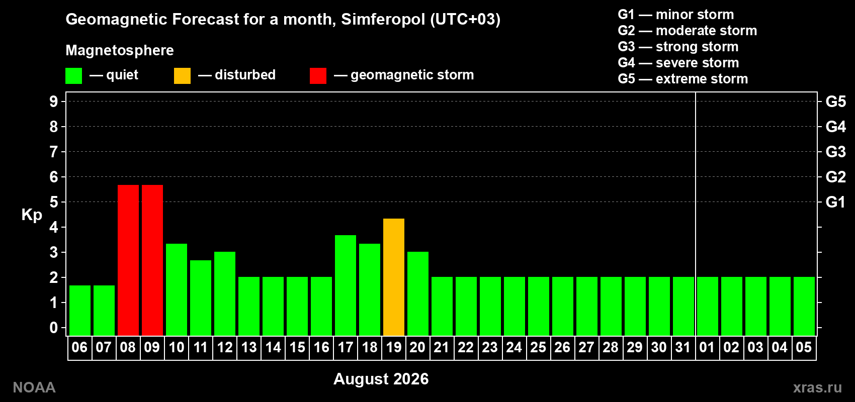 Geomagnetic index Kp forecast for the next month