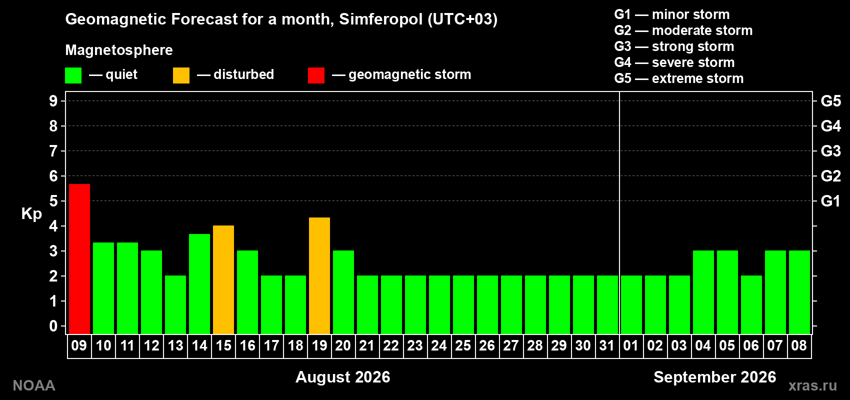 Geomagnetic index Kp forecast for the next month