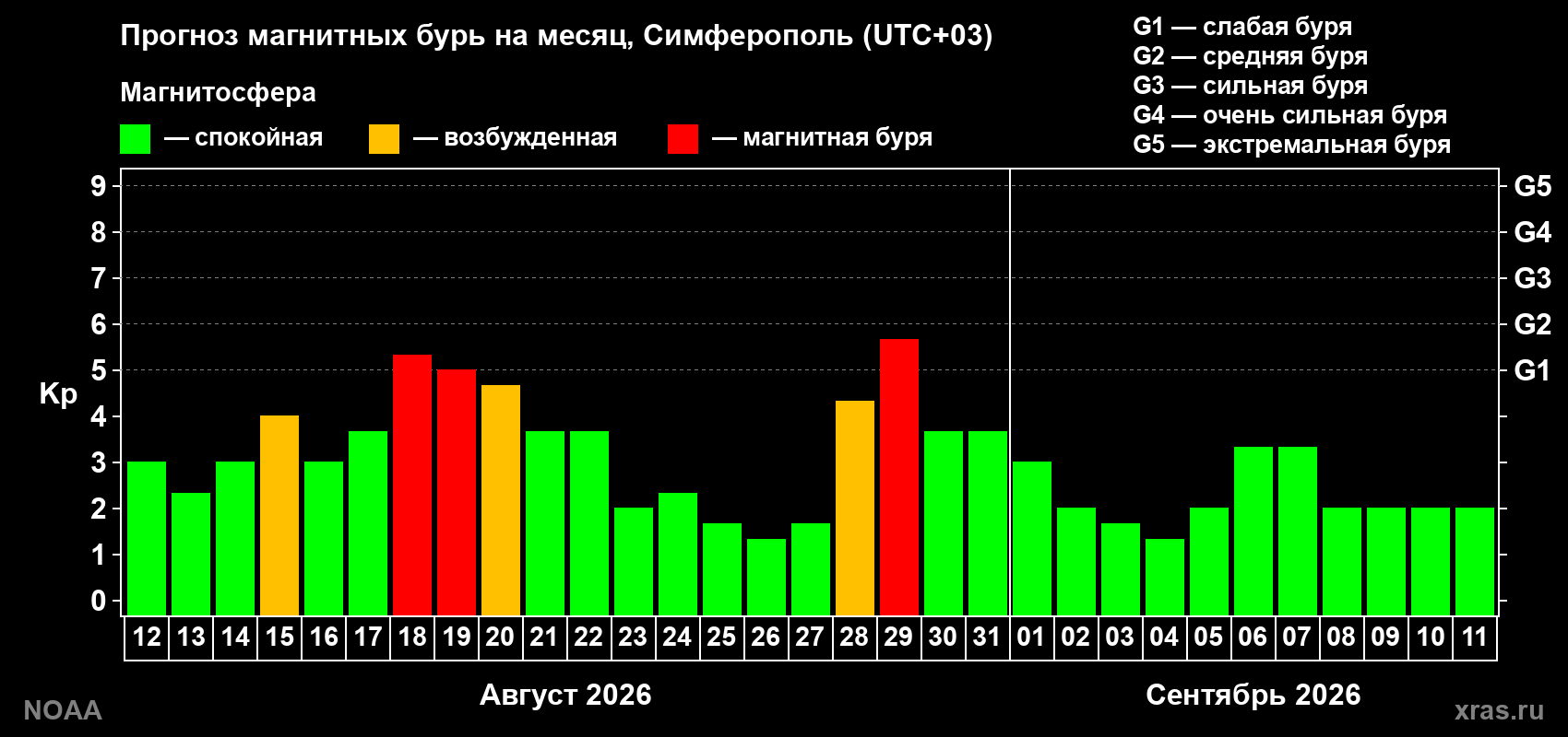 Прогноз геомагнитного индекса Kp на следующий месяц
