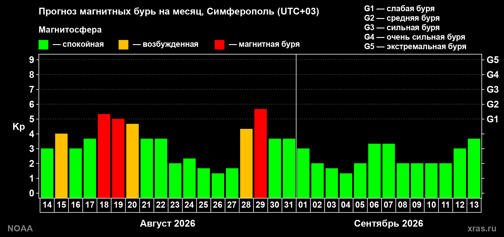 Прогноз геомагнитного индекса Kp на следующий месяц