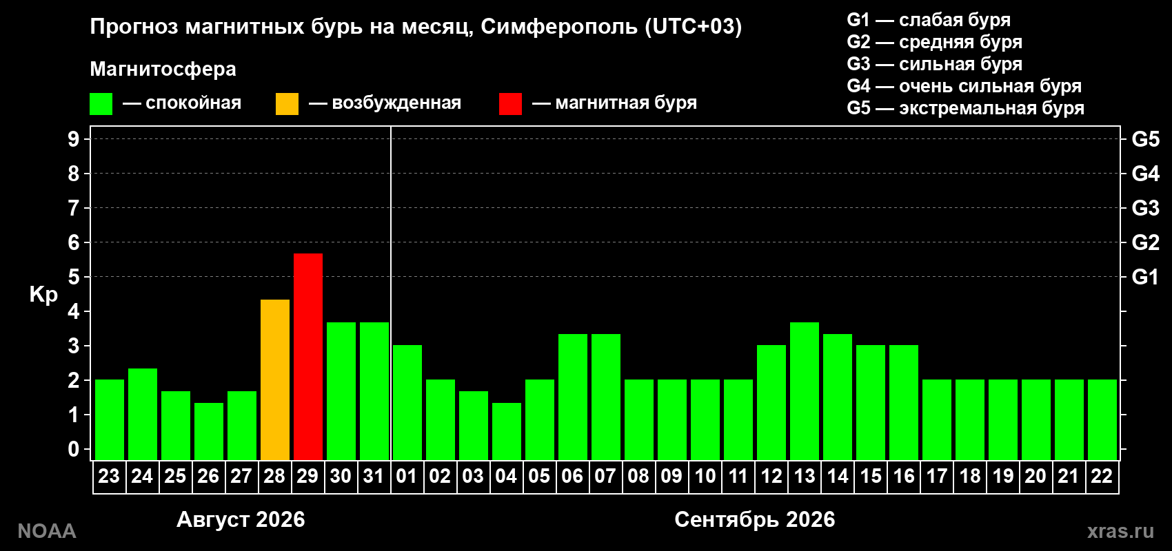 Прогноз геомагнитного индекса Kp на следующий месяц