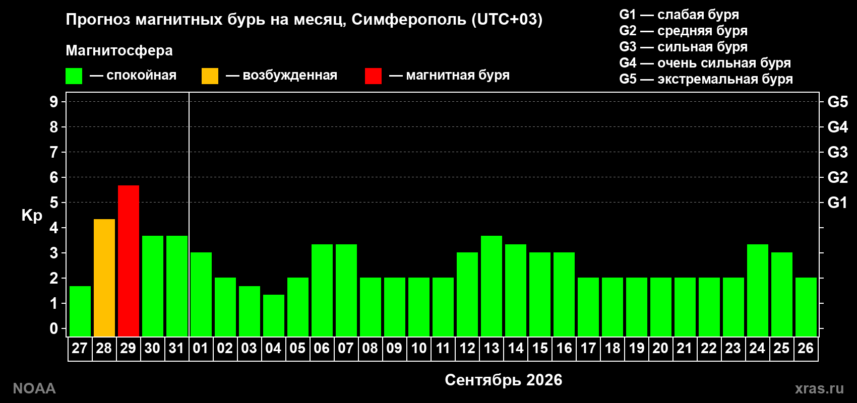 Прогноз геомагнитного индекса Kp на следующий месяц