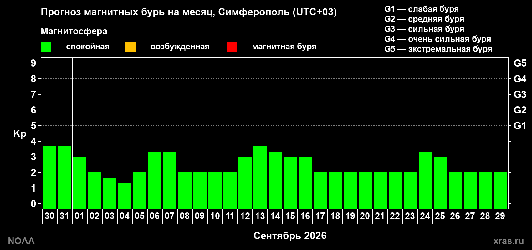Прогноз геомагнитного индекса Kp на следующий месяц