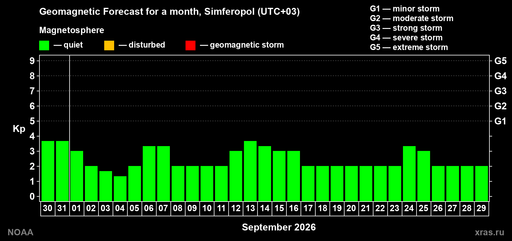 Geomagnetic index Kp forecast for the next month