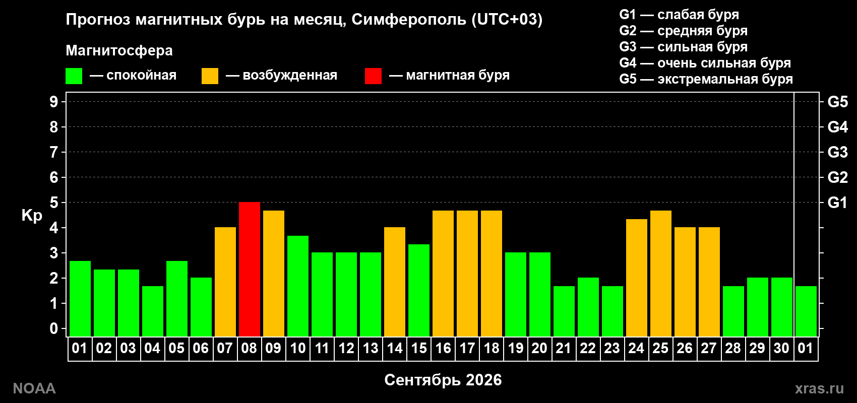 Прогноз геомагнитного индекса Kp на следующий месяц