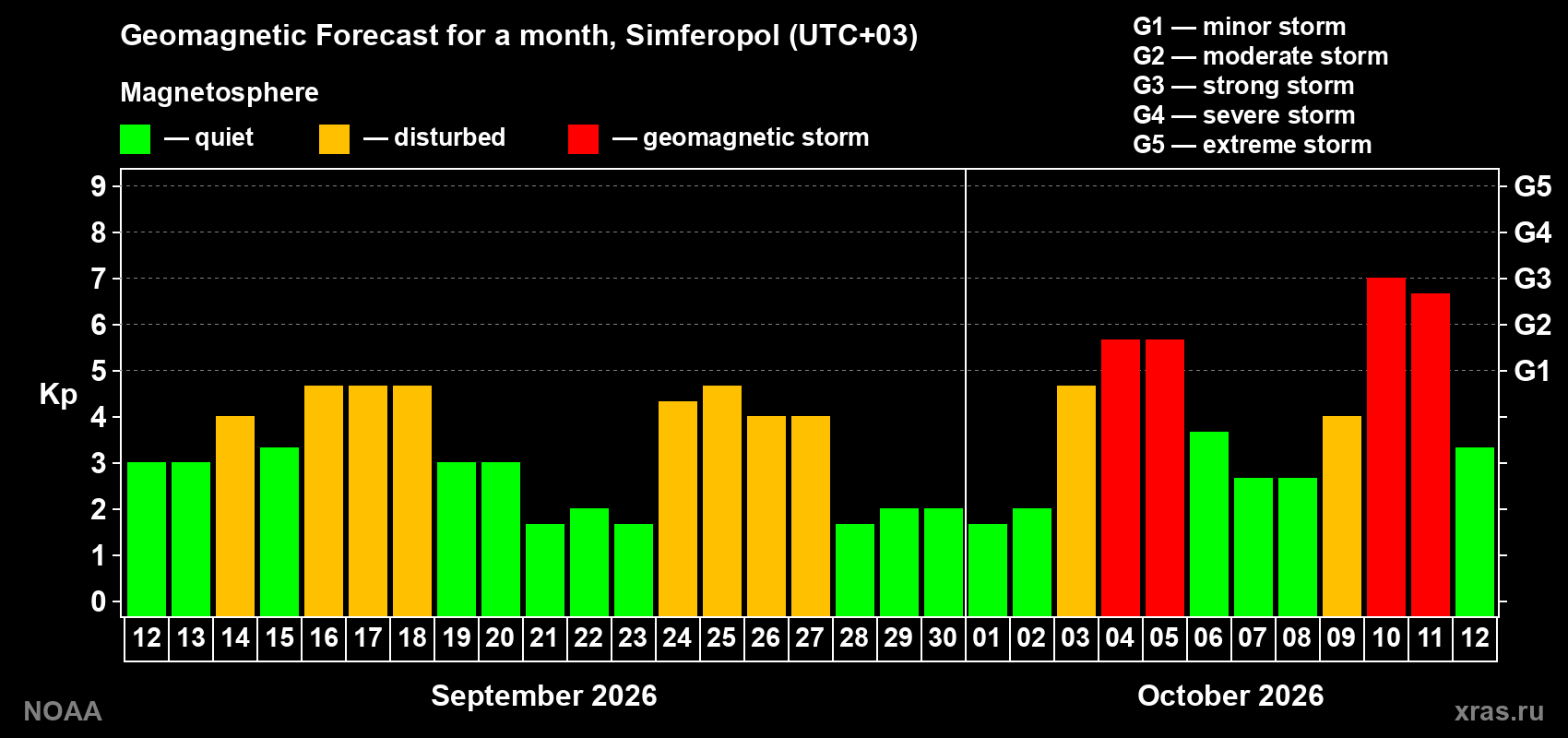 Geomagnetic index Kp forecast for the next month