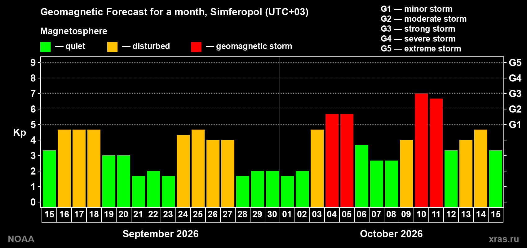 Geomagnetic index Kp forecast for the next month