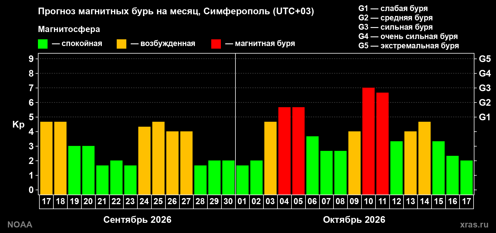 Прогноз геомагнитного индекса Kp на следующий месяц