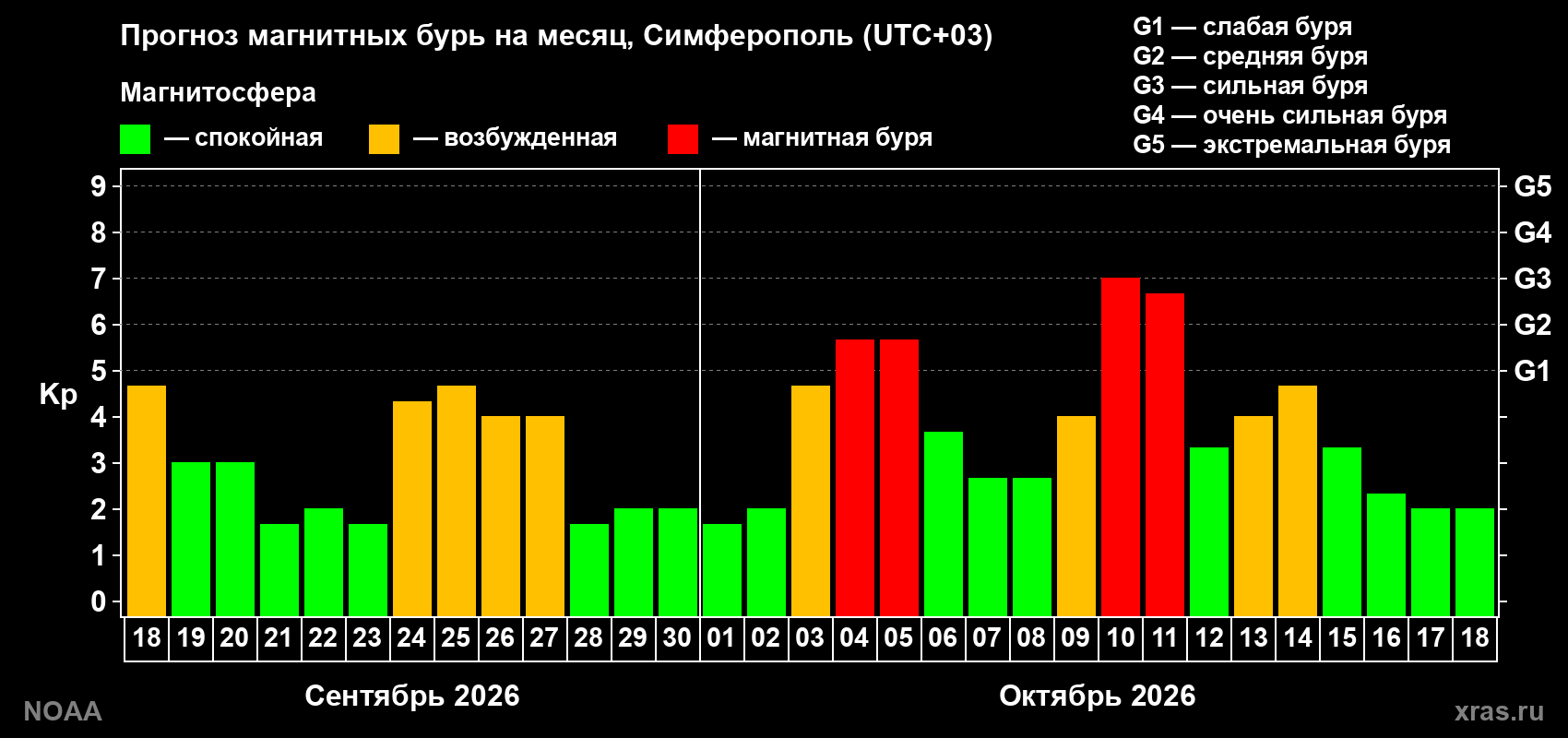 Прогноз геомагнитного индекса Kp на следующий месяц