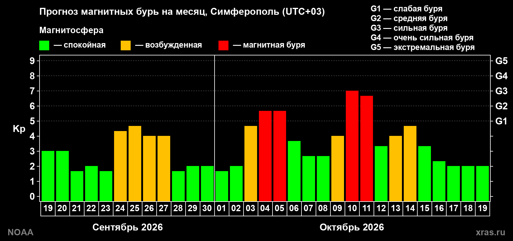 Прогноз геомагнитного индекса Kp на следующий месяц