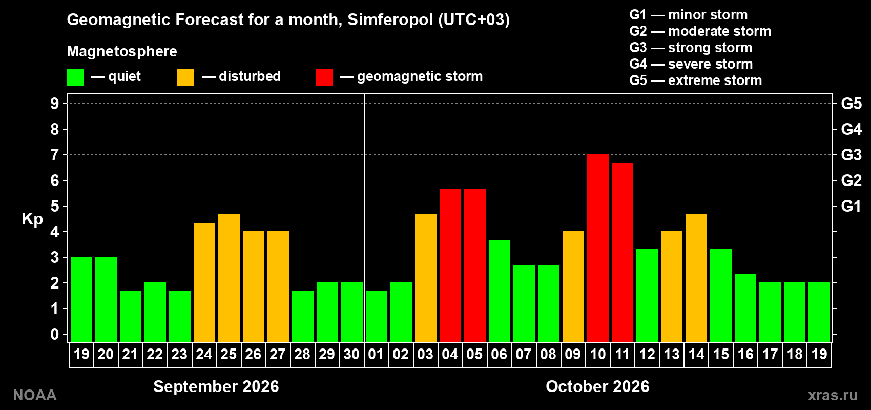Geomagnetic index Kp forecast for the next month