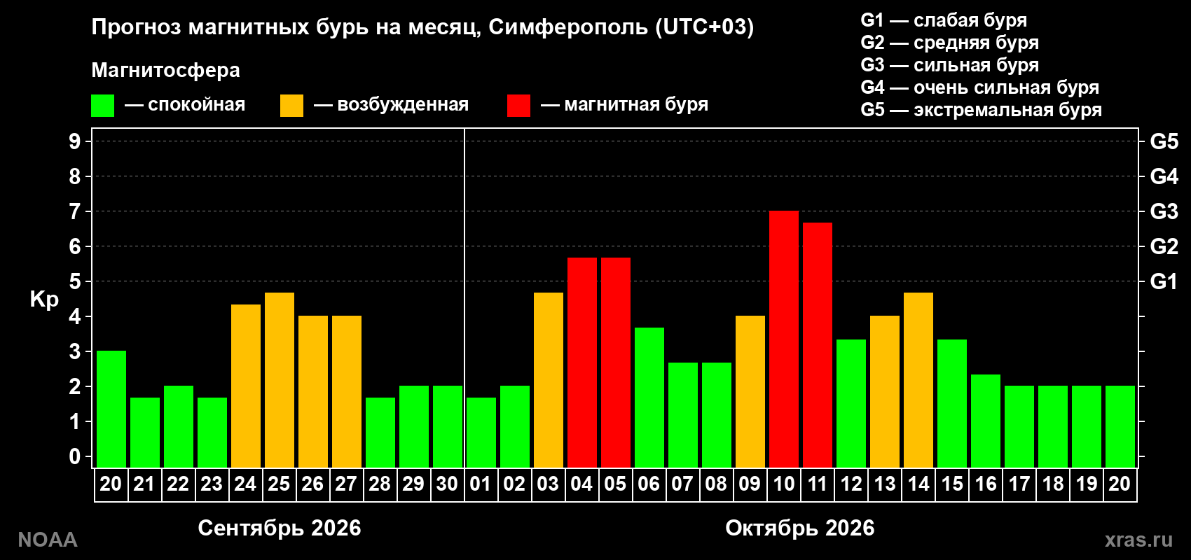 Прогноз геомагнитного индекса Kp на следующий месяц