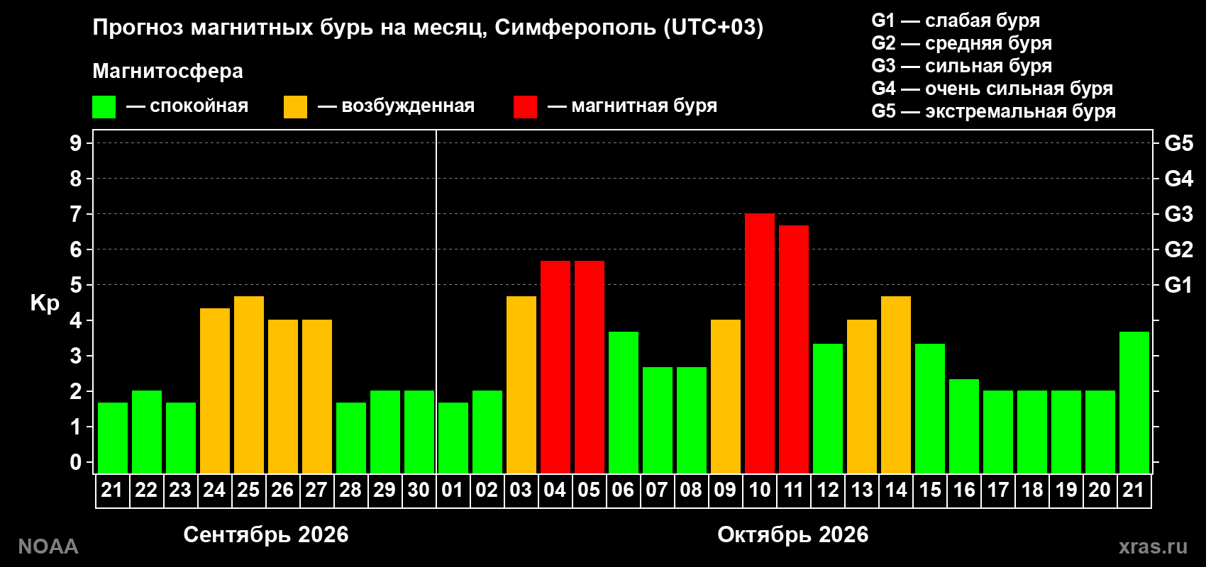 Прогноз геомагнитного индекса Kp на следующий месяц