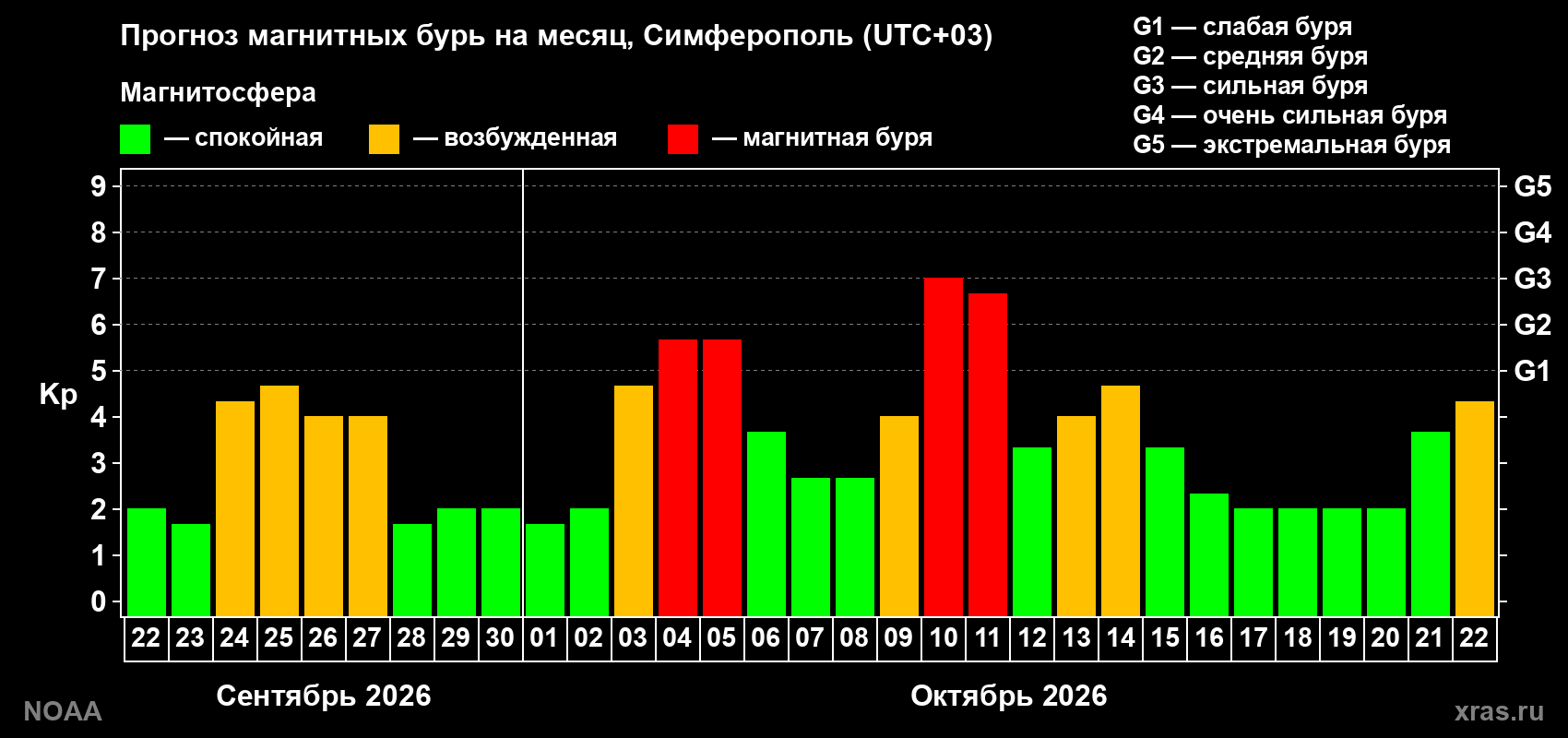 Прогноз геомагнитного индекса Kp на следующий месяц