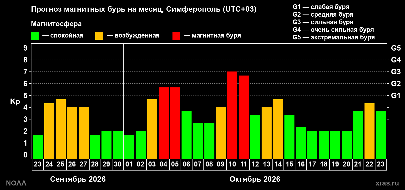 Прогноз геомагнитного индекса Kp на следующий месяц