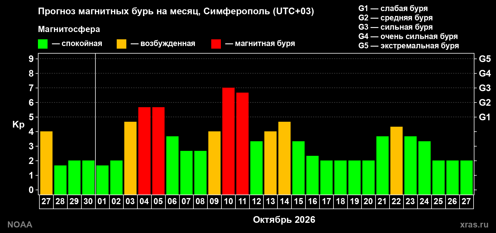 Прогноз геомагнитного индекса Kp на следующий месяц