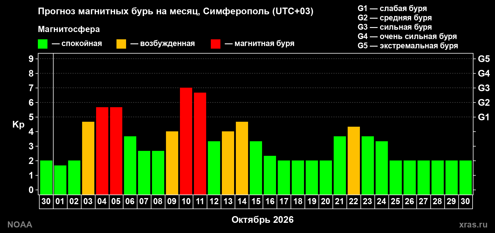 Прогноз геомагнитного индекса Kp на следующий месяц