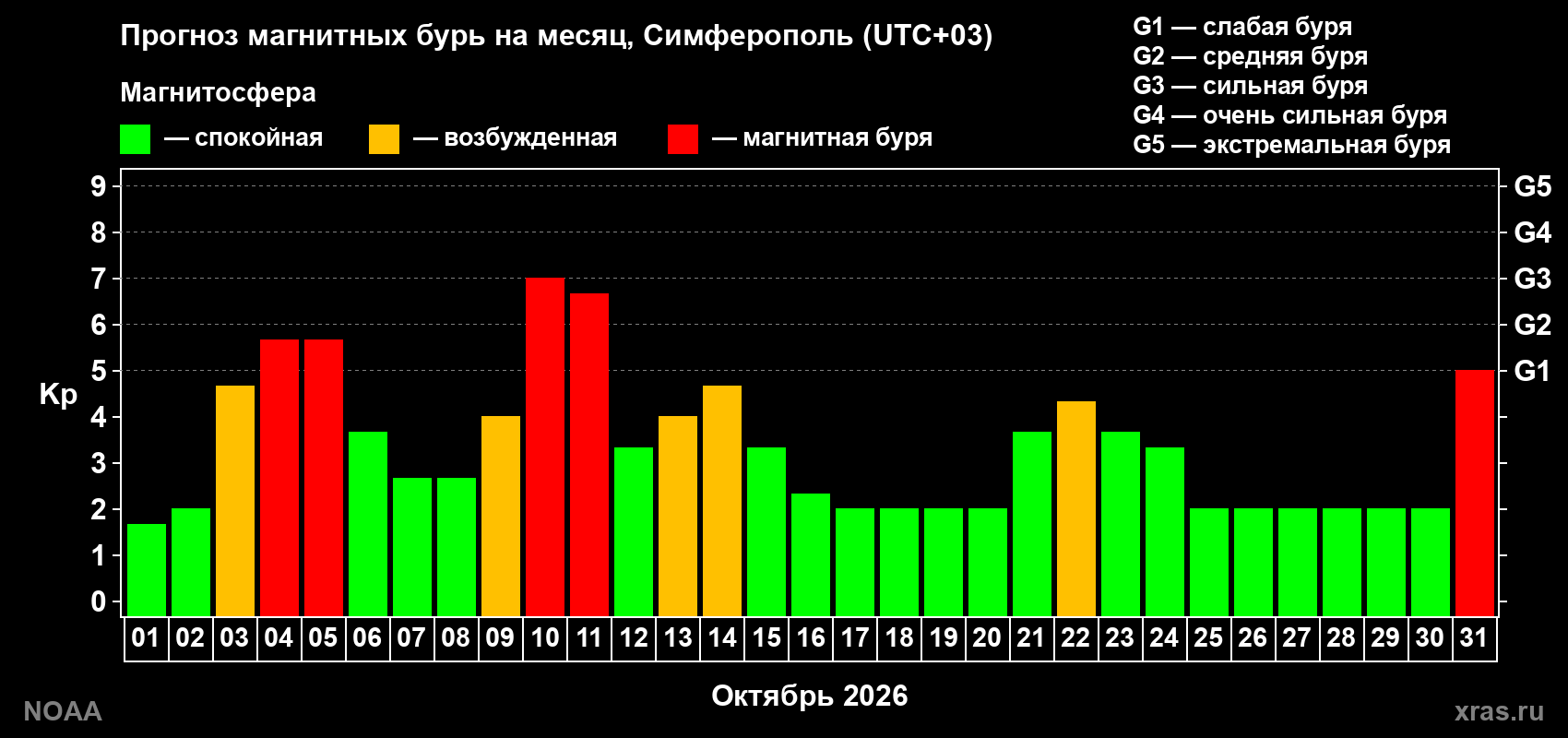 Прогноз геомагнитного индекса Kp на следующий месяц