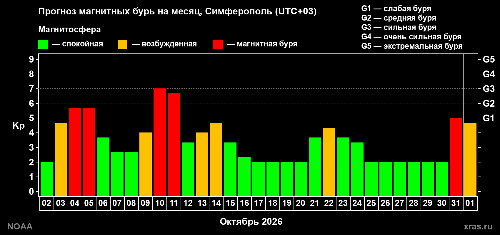 Прогноз геомагнитного индекса Kp на следующий месяц