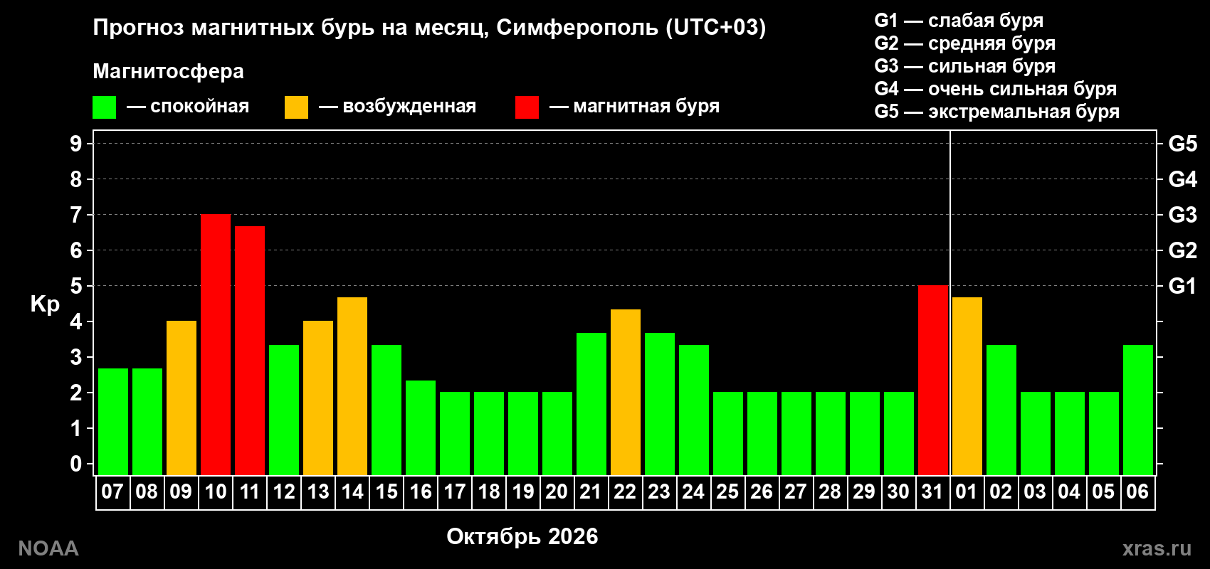 Прогноз геомагнитного индекса Kp на следующий месяц