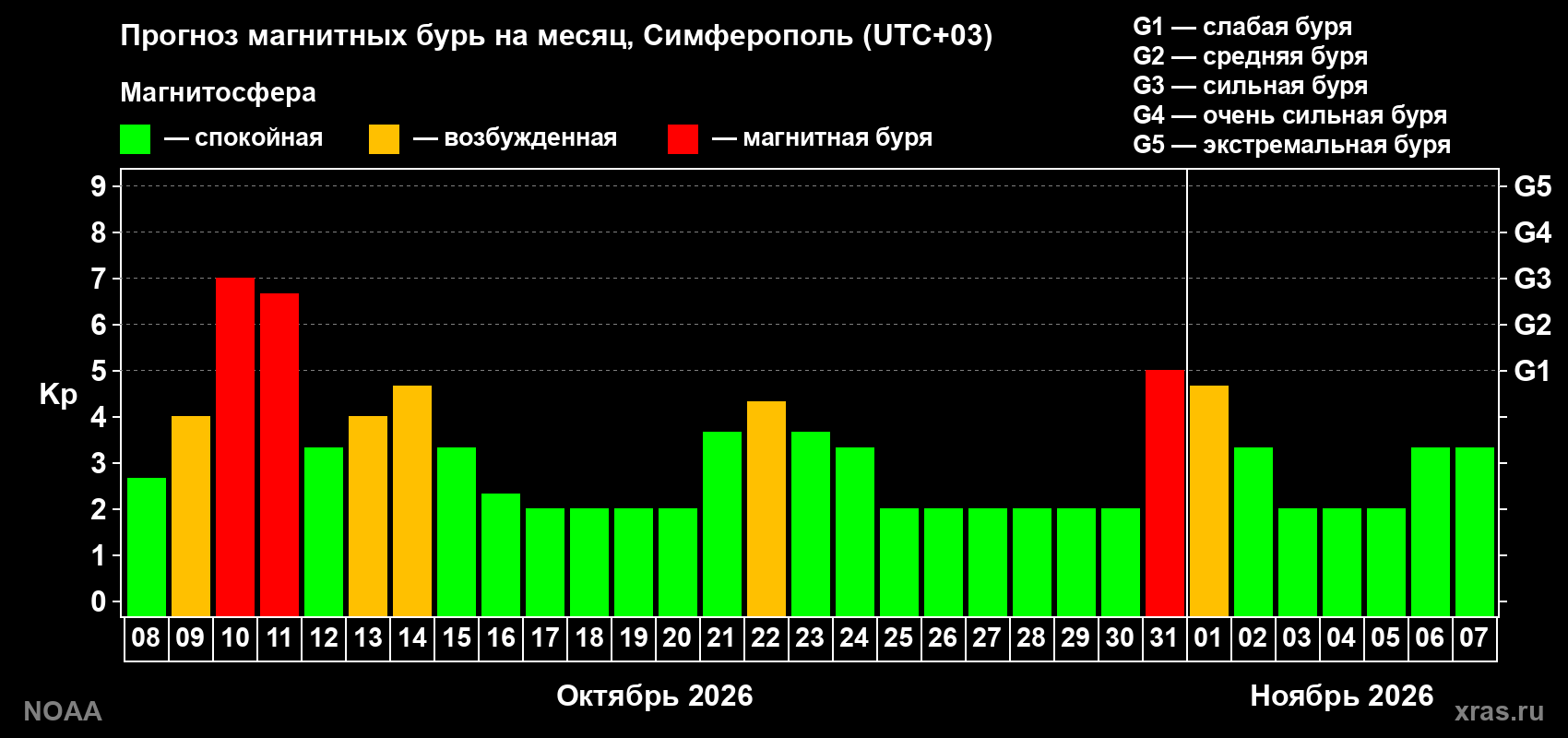 Прогноз геомагнитного индекса Kp на следующий месяц