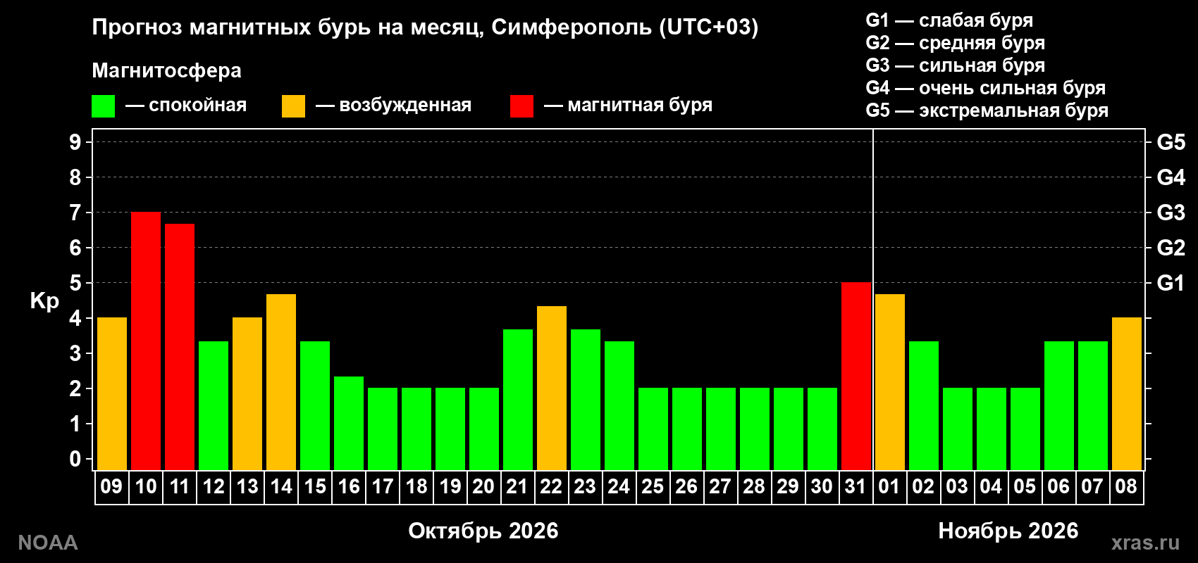 Прогноз геомагнитного индекса Kp на следующий месяц