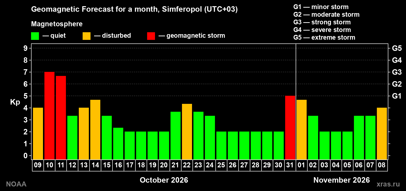 Geomagnetic index Kp forecast for the next month