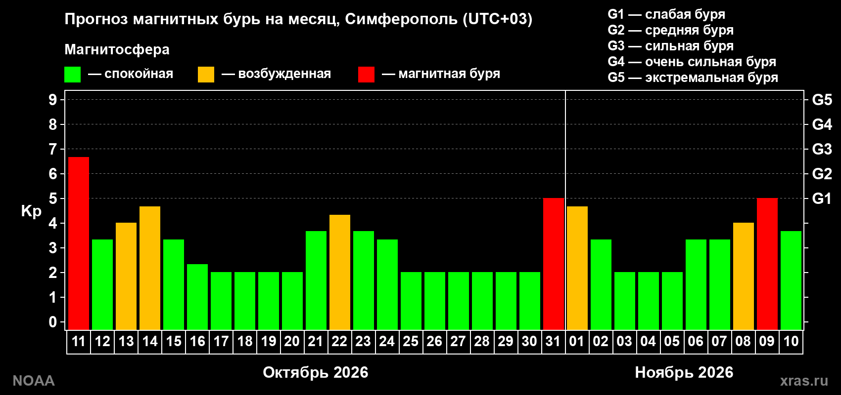 Прогноз геомагнитного индекса Kp на следующий месяц