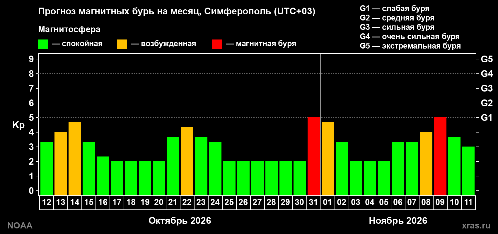 Прогноз геомагнитного индекса Kp на следующий месяц