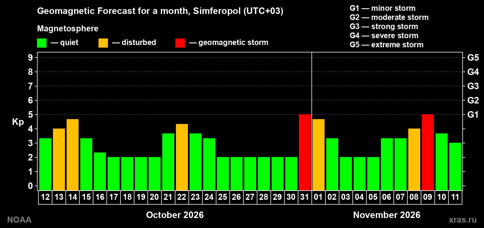 Geomagnetic index Kp forecast for the next month