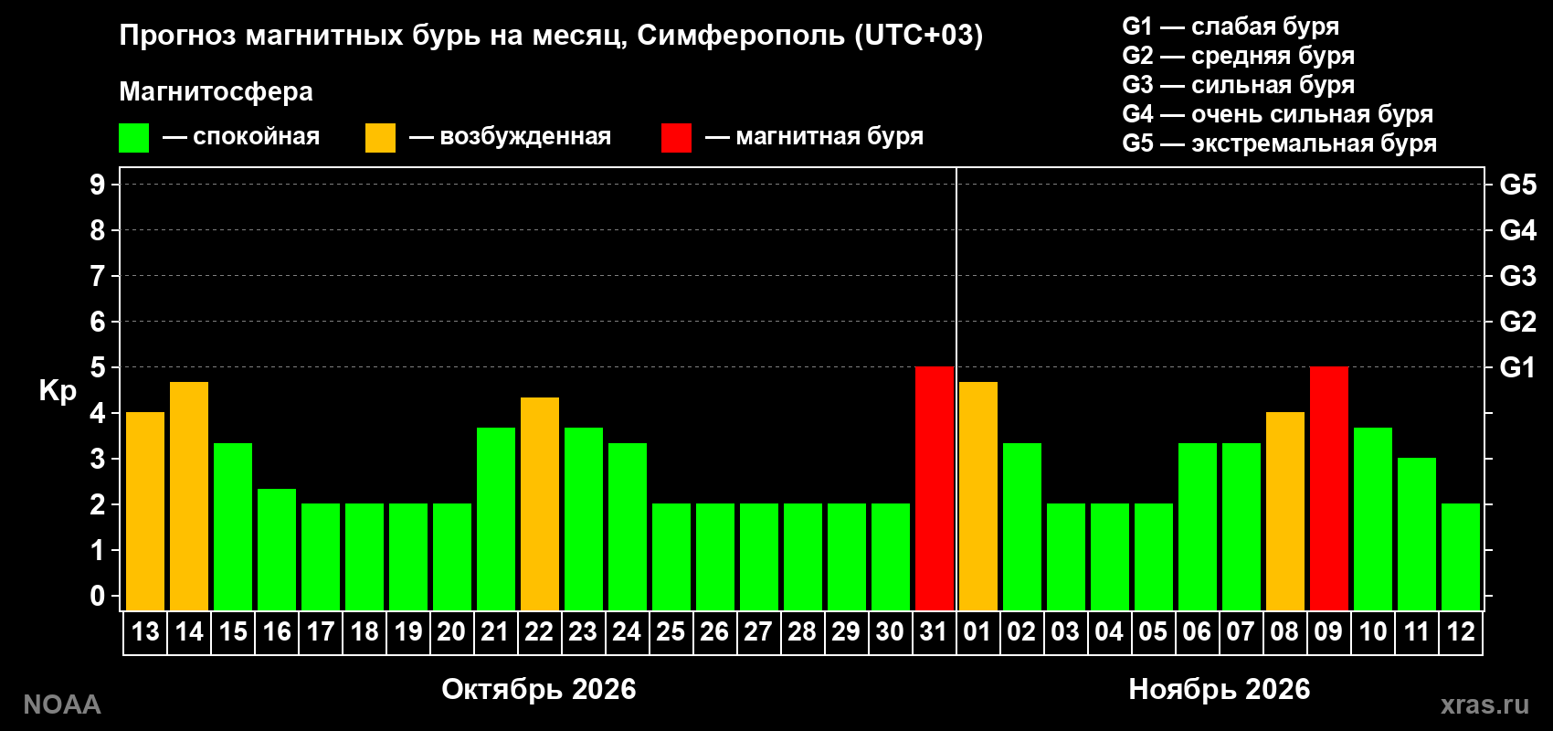 Прогноз геомагнитного индекса Kp на следующий месяц