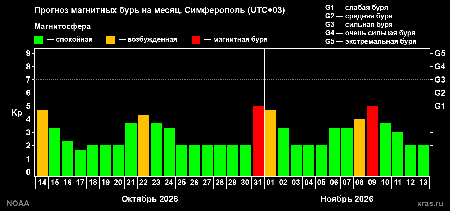 Прогноз геомагнитного индекса Kp на следующий месяц