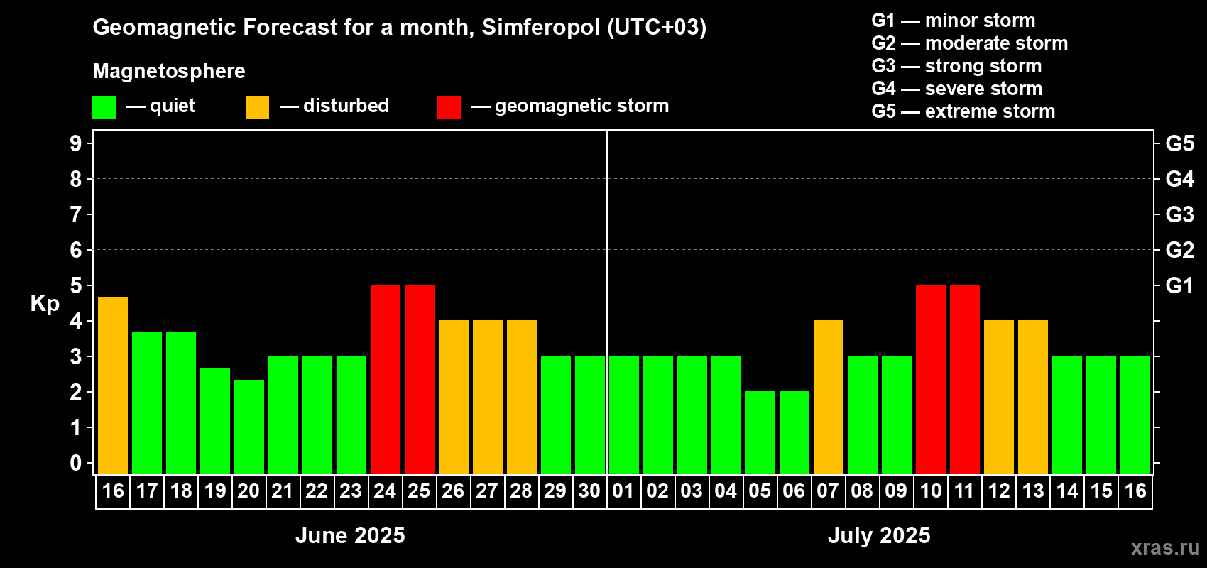 Forecast of the daily maximal value of geomagnetic index Kp for <b>1 month</b> (31 days) <b></b>