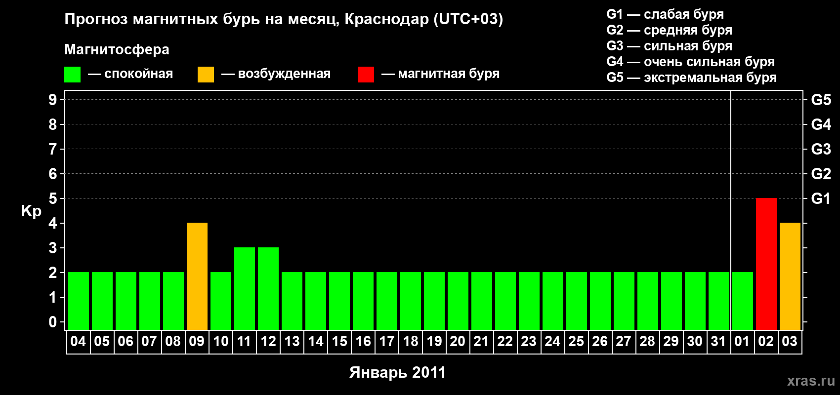 Прогноз максимального суточного геомагнитного индекса Kp на <b>1 месяц</b> (31 день) <b>с 04 января по 03 февраля 2011 г</b>