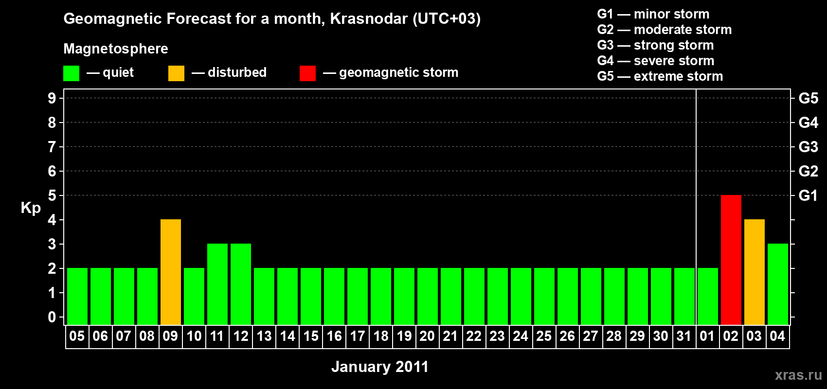 Forecast of the daily maximal value of geomagnetic index Kp for <b>1 month</b> (31 days) <b>from Jan 05, 2011 to Feb 04, 2011</b>