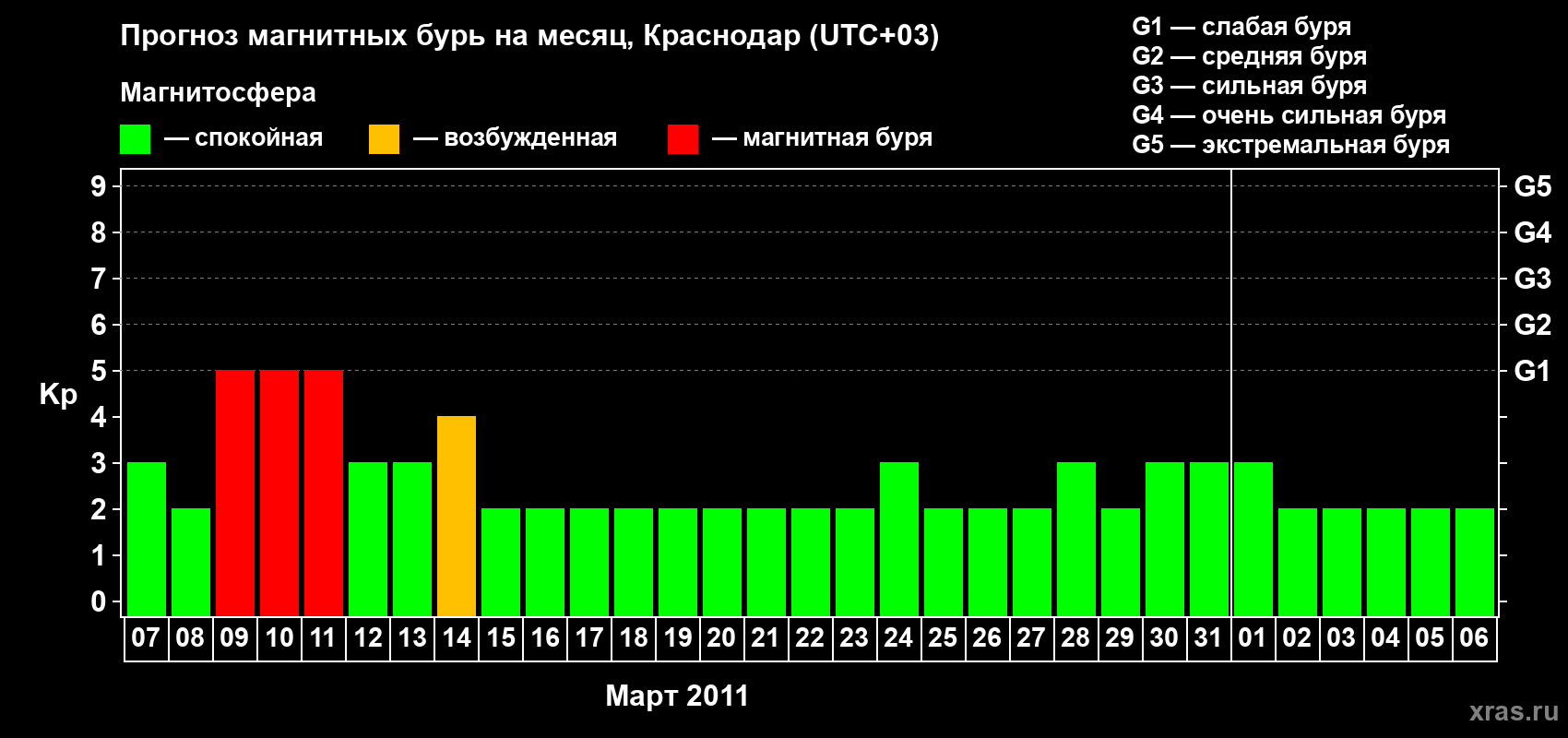Прогноз максимального суточного геомагнитного индекса Kp на <b>1 месяц</b> (31 день) <b>с 07 марта по 06 апреля 2011 г</b>
