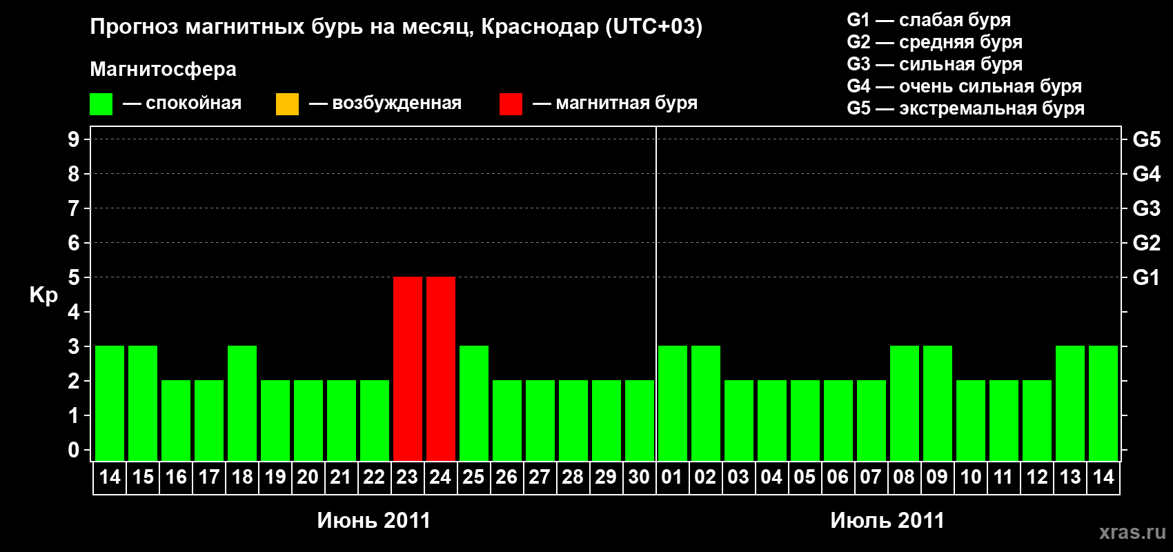 Прогноз максимального суточного геомагнитного индекса Kp на <b>1 месяц</b> (31 день) <b>с 14 июня по 14 июля 2011 г</b>