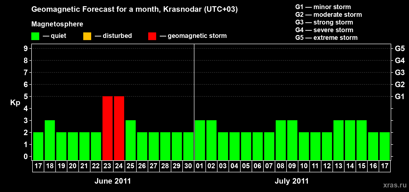 Forecast of the daily maximal value of geomagnetic index Kp for <b>1 month</b> (31 days) <b>from Jun 17, 2011 to Jul 17, 2011</b>