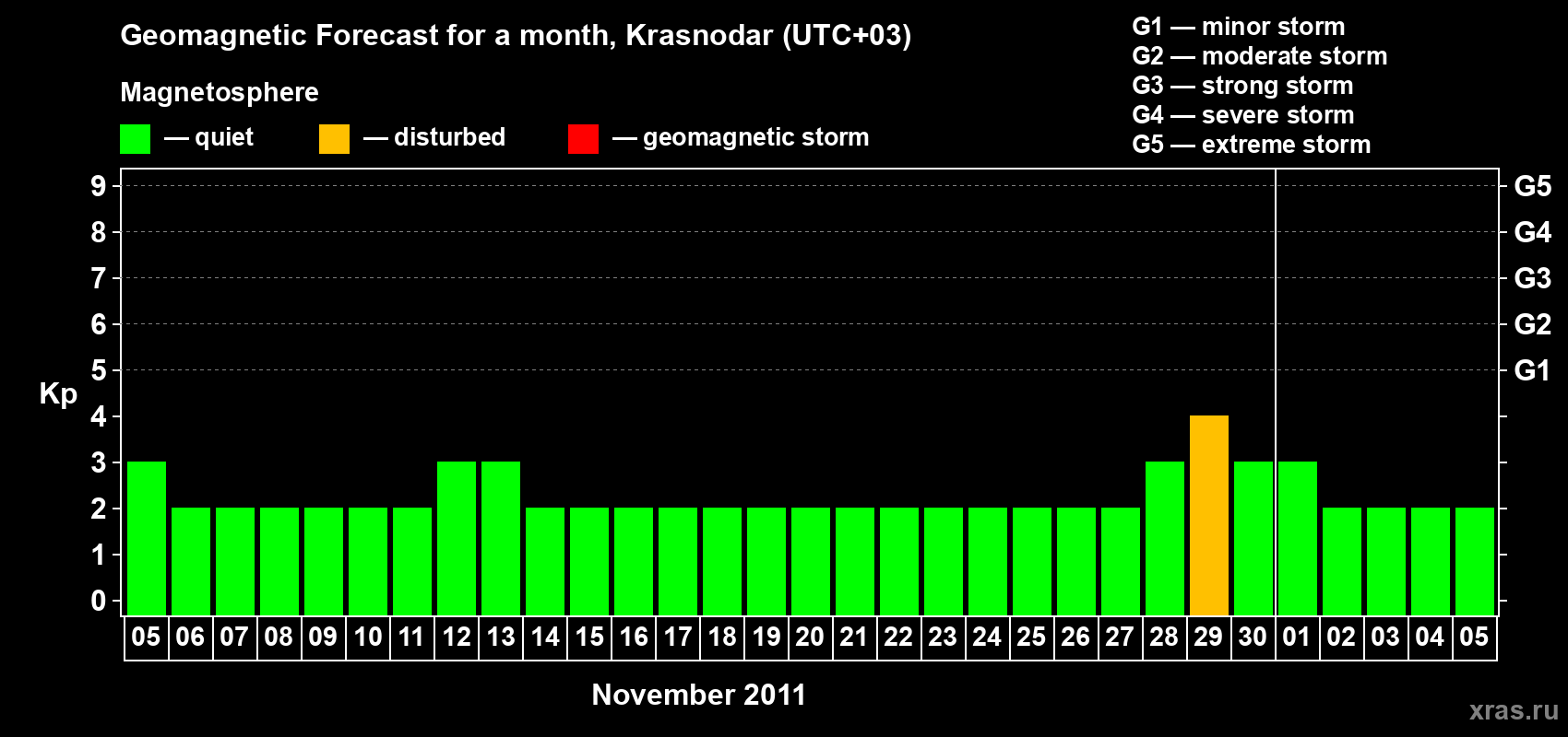 Forecast of the daily maximal value of geomagnetic index Kp for <b>1 month</b> (31 days) <b>from Nov 05, 2011 to Dec 05, 2011</b>