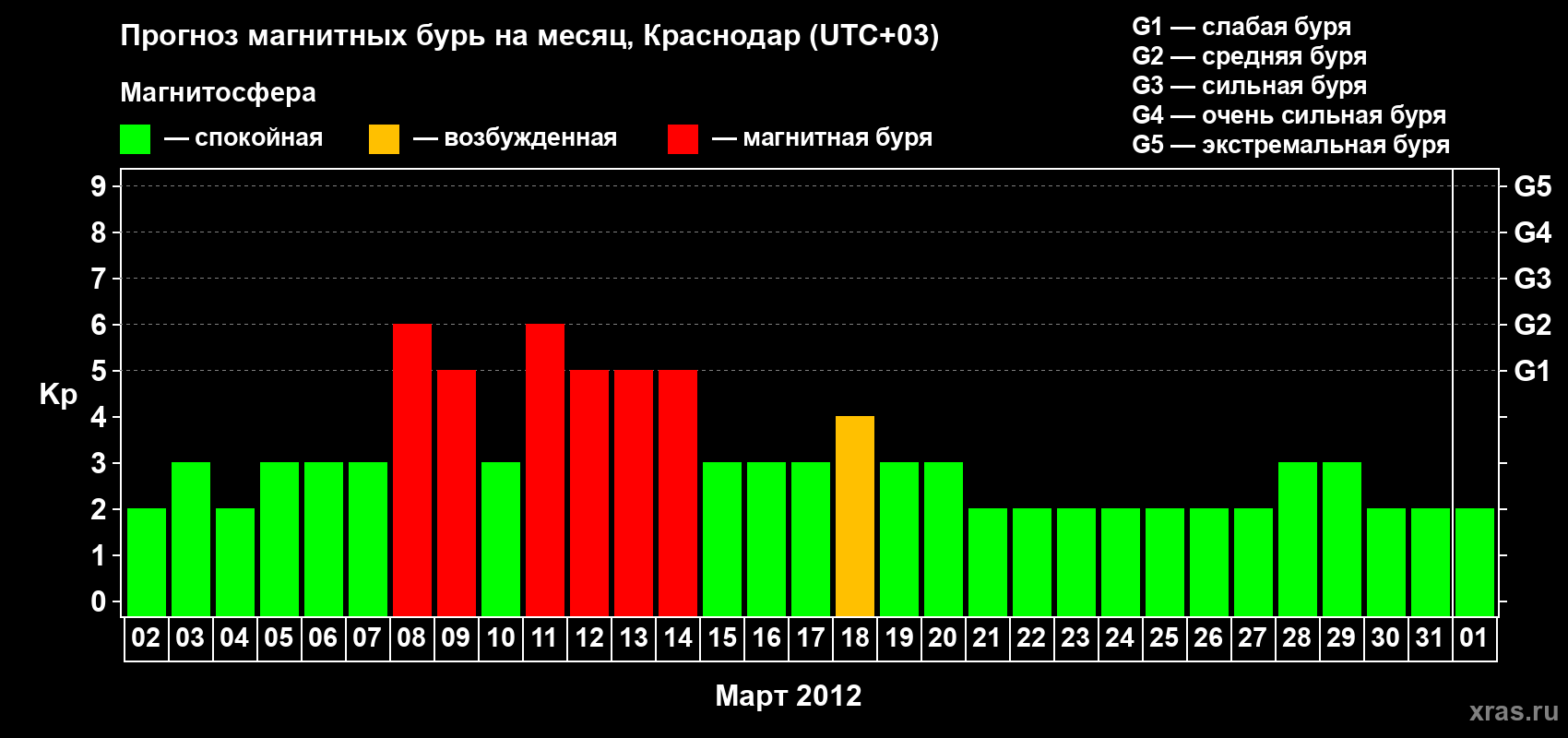 Прогноз максимального суточного геомагнитного индекса Kp на <b>1 месяц</b> (31 день) <b>с 02 марта по 01 апреля 2012 г</b>