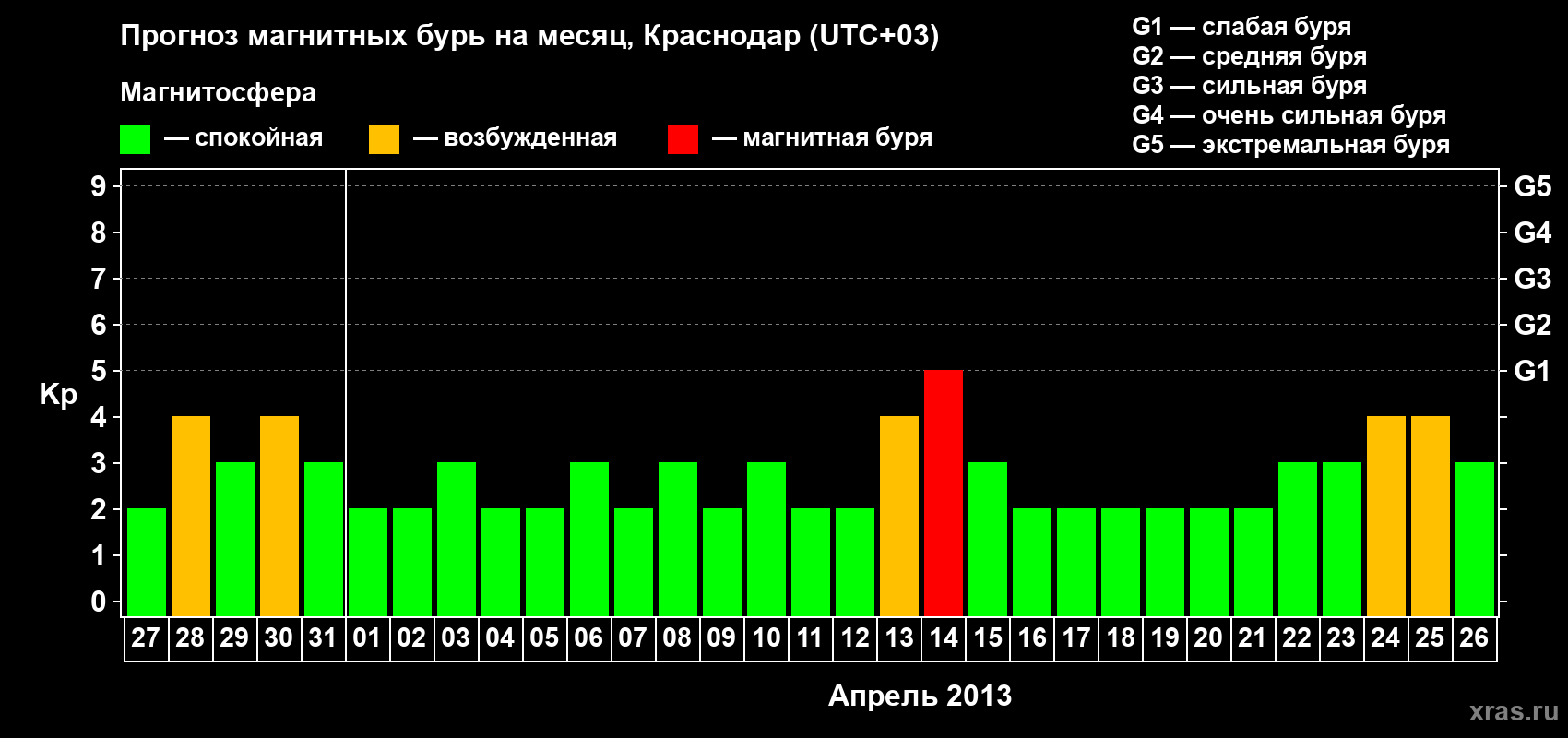 Прогноз максимального суточного геомагнитного индекса Kp на <b>1 месяц</b> (31 день) <b>с 27 марта по 26 апреля 2013 г</b>