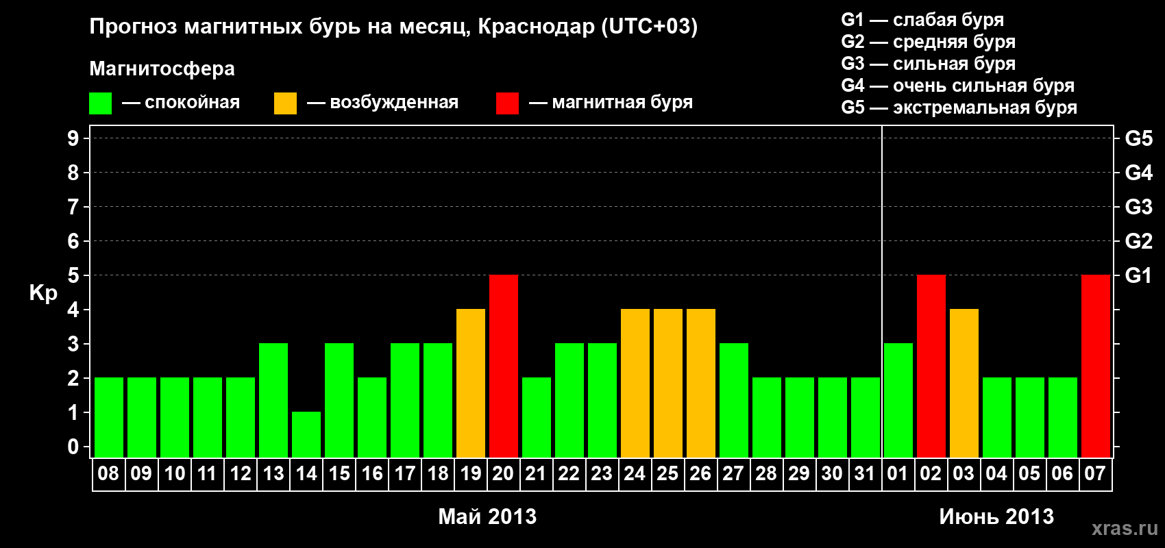 Прогноз максимального суточного геомагнитного индекса Kp на <b>1 месяц</b> (31 день) <b>с 08 мая по 07 июня 2013 г</b>